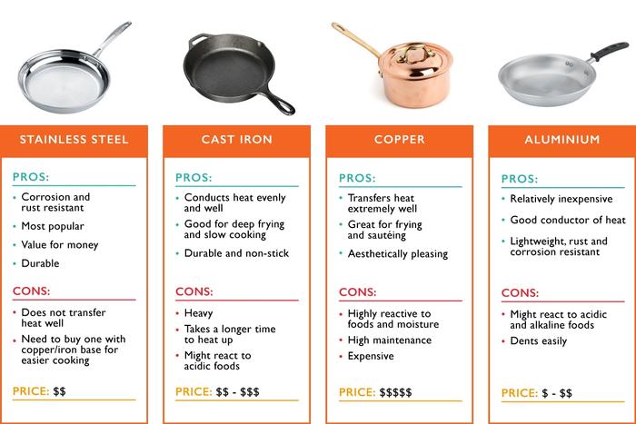 Cookware 101 Guide