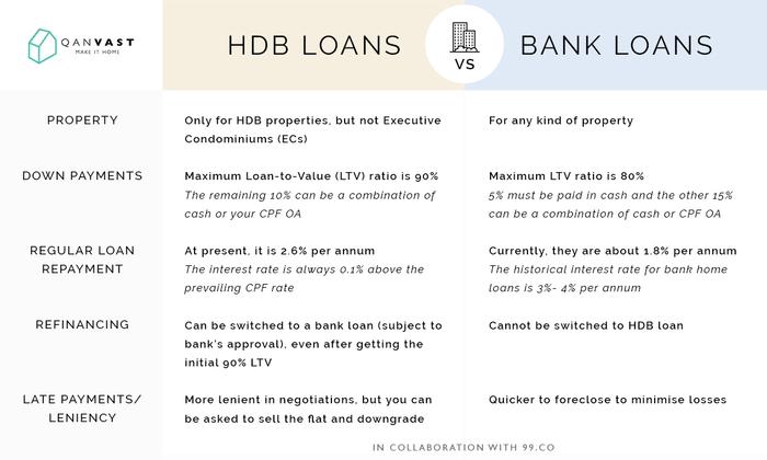 HDB or Bank Home Loan For My BTO