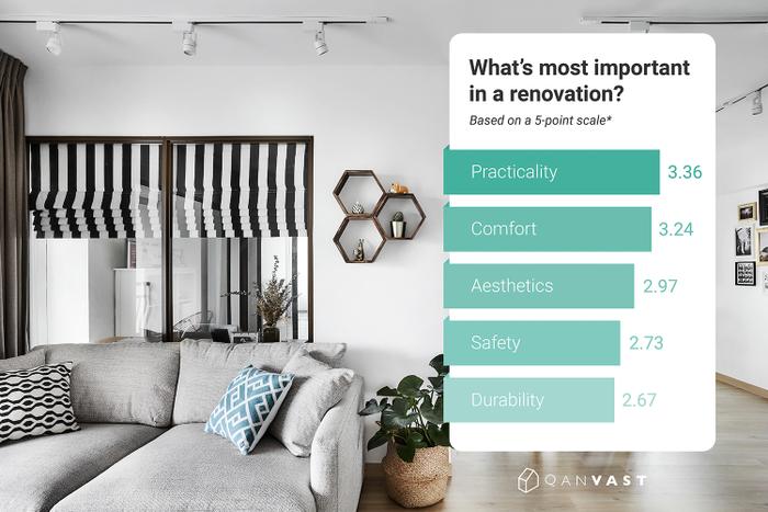 Qanvast Home Renovation Survey Results 2018