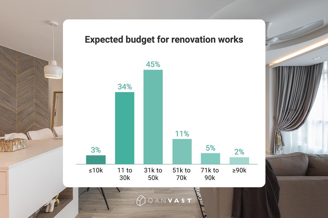 Qanvast Home Renovation Survey Results 2018