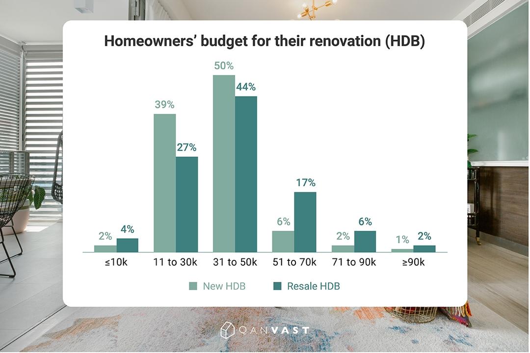 Renovation Budgeting Trends 2018 Survey