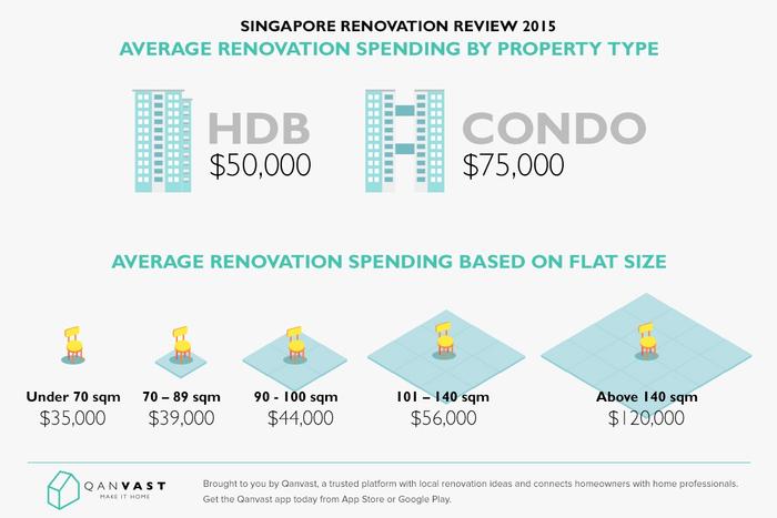 Are Singaporeans Spending More or Less On Renovation in 2015?