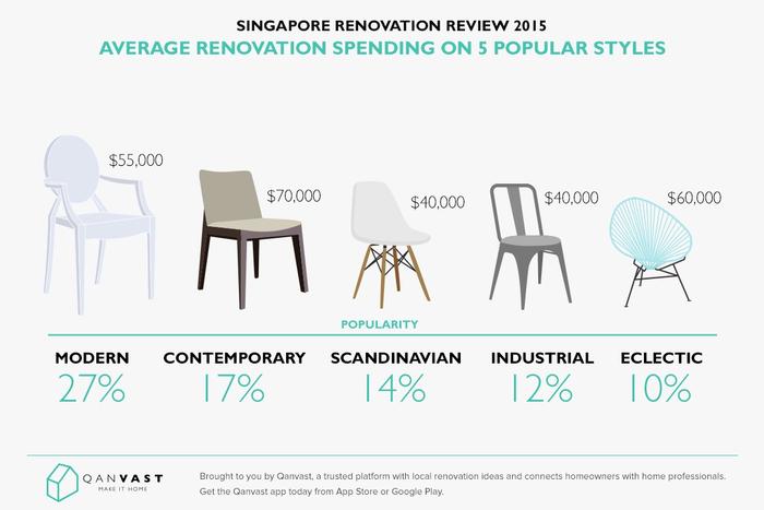 Are Singaporeans Spending More or Less On Renovation in 2015?