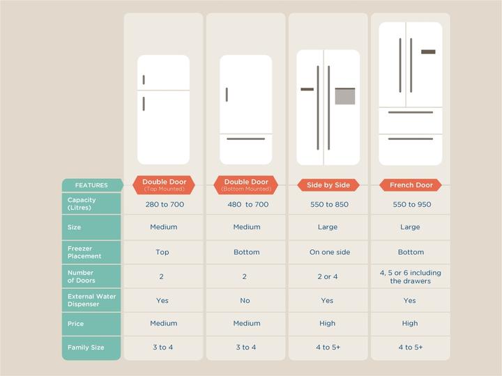 Are You Buying The Right Refrigerator For Your Kitchen Layout?